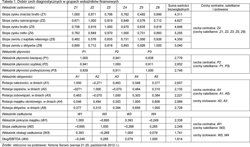 4,311 Cechy centralne, satelitarne i izolowane Stopa zysku operacynego (Z2) 0,671 1,000 0,819 0,849 0,576 0,712 4,627 Stopa zysku brutto (Z3) 0,706 0,819 1,000 0,970 0,635 0,818 4,948 Stopa zysku