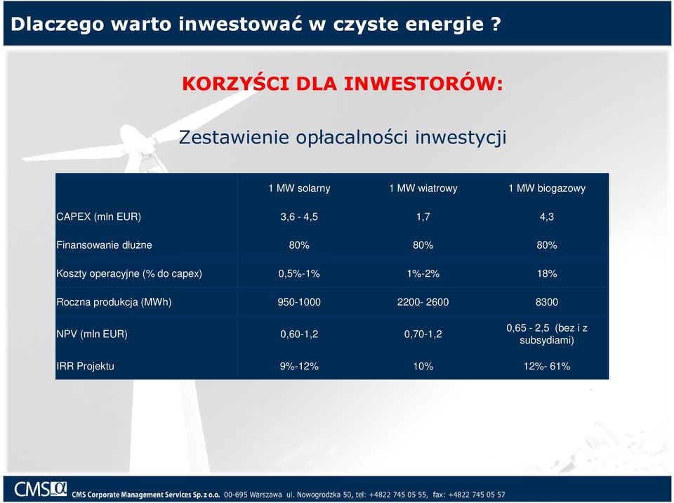 biogazowy CAPEX (mln EUR) 3,6-4,5 1,7 4,3 Finansowanie dłużne 80% 80% 80% Koszty operacyjne (% do