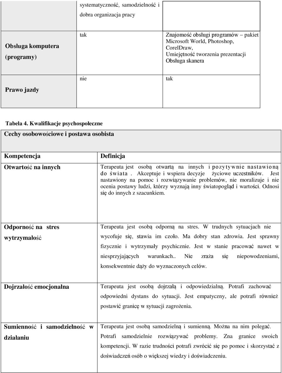 Kwalifikacje psychospołeczne Cechy osobowościowe i postawa osobista Kompetencja Otwartość na innych Definicja Terapeuta jest osobą otwartą na innych i pozytywnie nastawioną do świata.