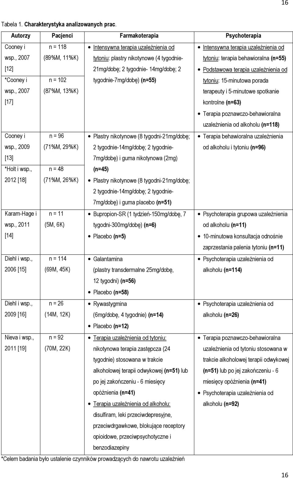 terapia uzależnienia od tytoniu: terapia behawioralna (n=55) Podstawowa terapia uzależnienia od tytoniu: 15-minutowa porada terapeuty i 5-minutowe spotkanie [17] kontrolne (n=63) Terapia