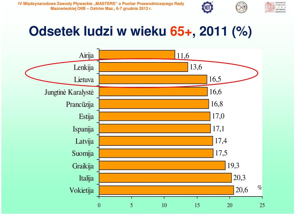 Latvija Suomija Graikija Italija Vokietija 11,6 13,6