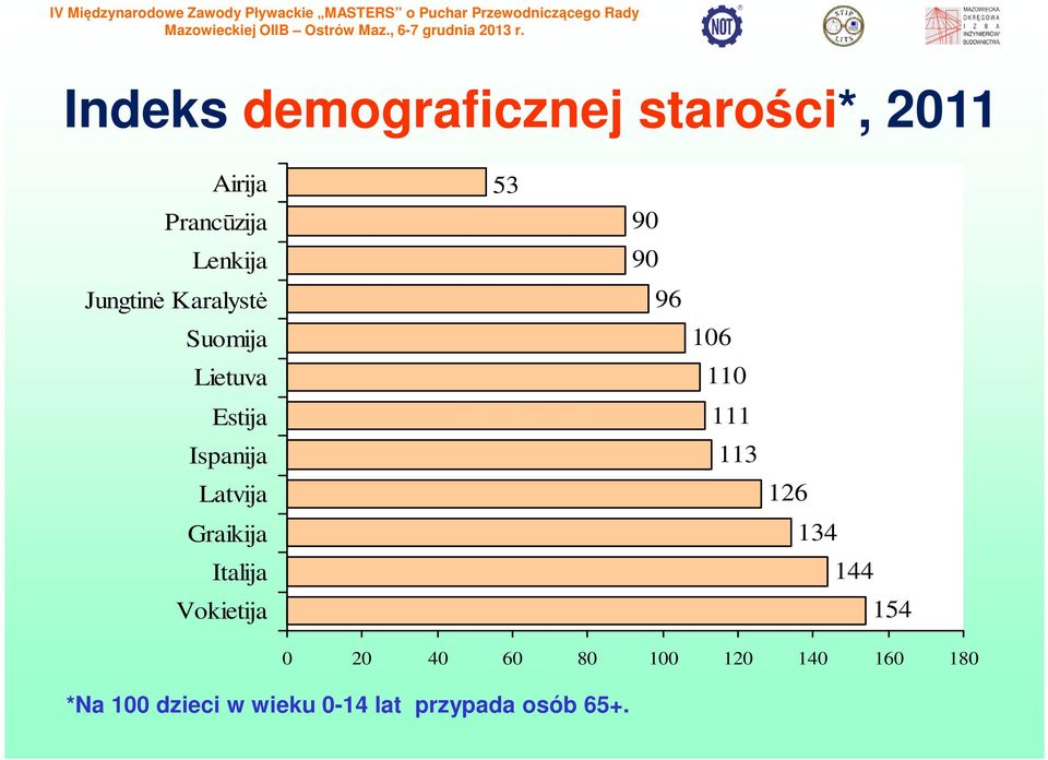 Italija Vokietija 53 90 90 96 106 110 111 113 126 134 144 154 0 20 40