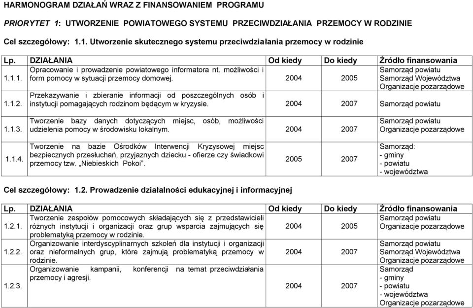 04 2005 1.1.2. Samorząd powiatu Samorząd Województwa Organizacje pozarządowe Przekazywanie i zbieranie informacji od poszczególnych osób i instytucji pomagających rodzinom będącym w kryzysie.