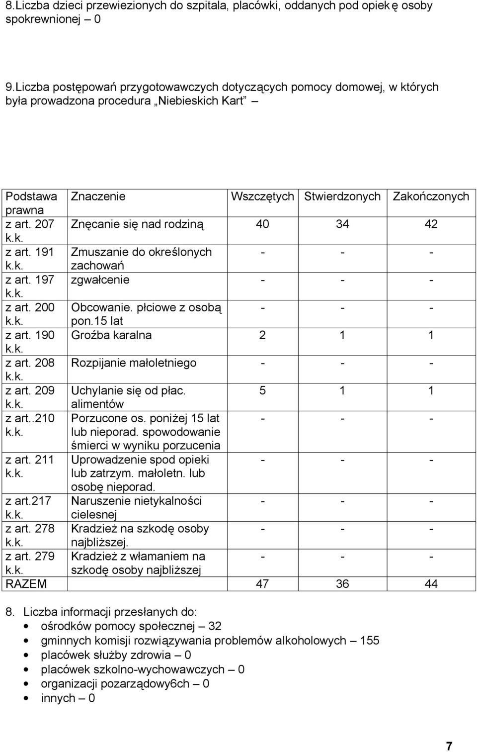 207 Znęcanie się nad rodziną 40 34 42 k.k. z art. 191 Zmuszanie do określonych - - - k.k. zachowań z art. 197 zgwałcenie - - - k.k. z art. 200 Obcowanie. płciowe z osobą - - - k.k. pon.15 lat z art.