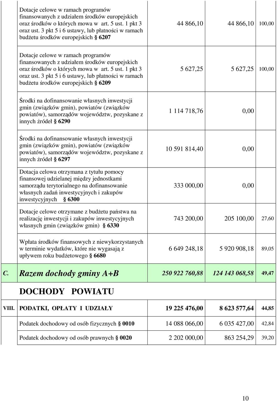 100,00 Środki na dofinansowanie własnych inwestycji gmin (związków gmin), powiatów (związków powiatów), samorządów województw, pozyskane z innych źródeł 6290 1 114 718,76 0,00 Środki na