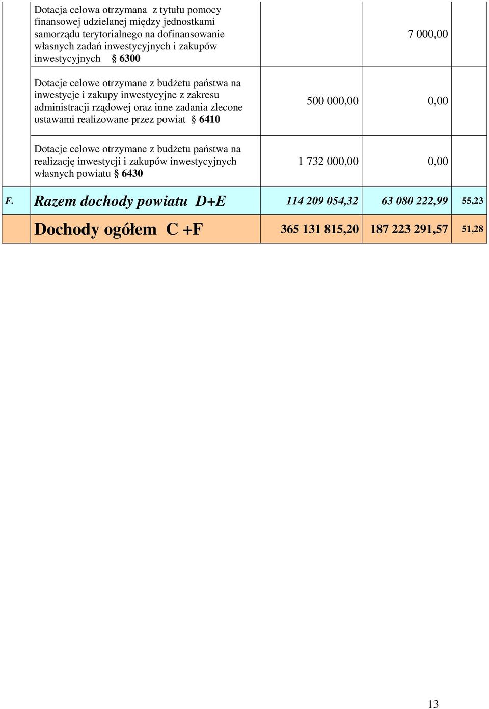 zlecone ustawami realizowane przez powiat 6410 7 000,00 500 000,00 0,00 Dotacje celowe otrzymane z budŝetu państwa na realizację inwestycji i zakupów