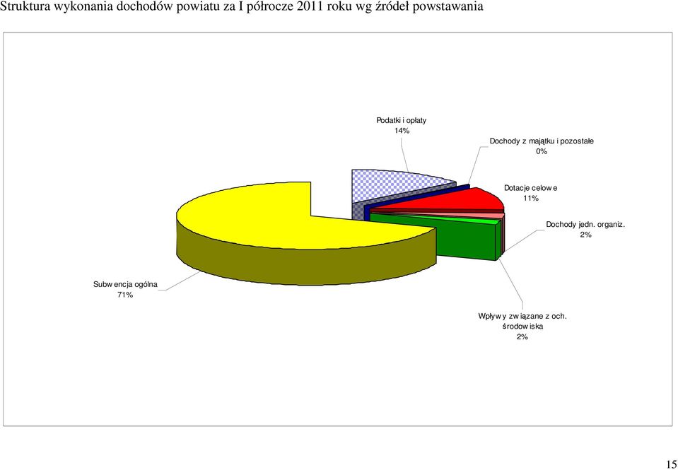 i pozostałe 0% Dotacje celow e 11% Dochody jedn. organiz.