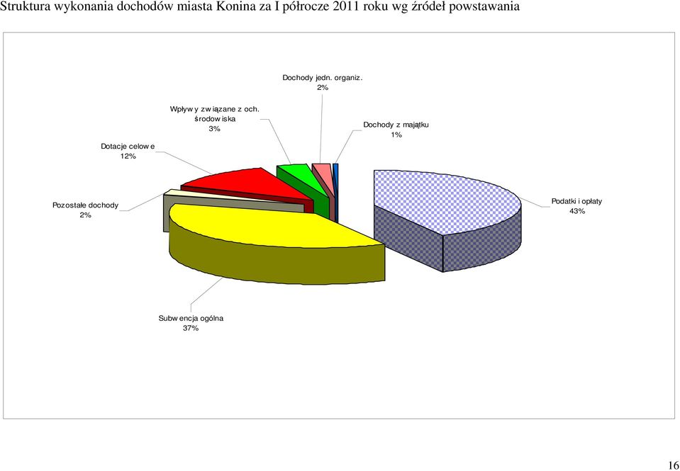 2% Dotacje celow e 12% Wpływ y zw iązane z och.