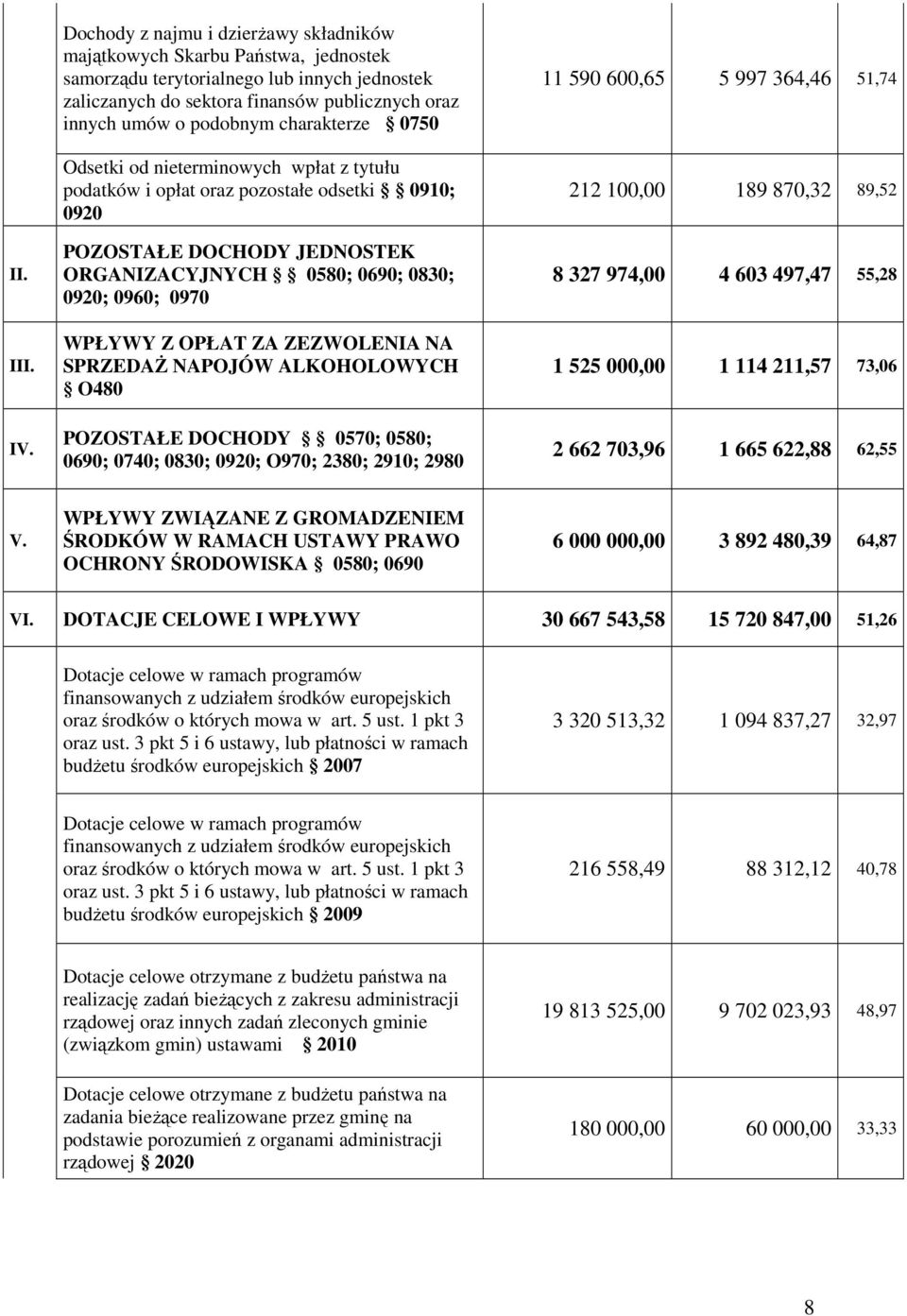 charakterze 0750 Odsetki od nieterminowych wpłat z tytułu podatków i opłat oraz pozostałe odsetki 0910; 0920 POZOSTAŁE DOCHODY JEDNOSTEK ORGANIZACYJNYCH 0580; 0690; 0830; 0920; 0960; 0970 WPŁYWY Z