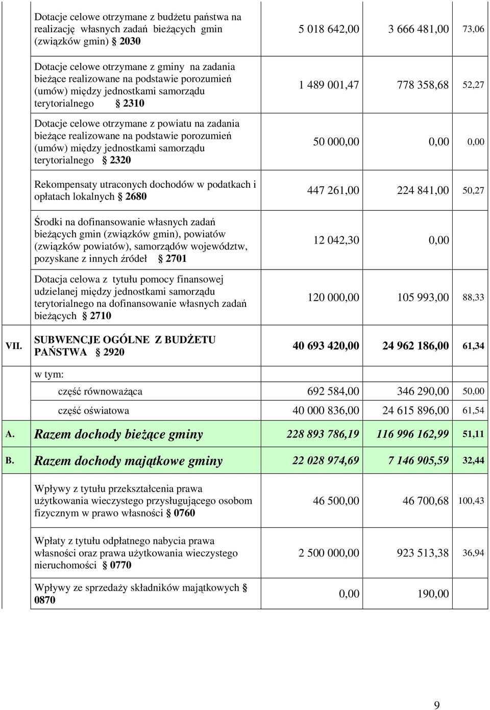 terytorialnego 2320 Rekompensaty utraconych dochodów w podatkach i opłatach lokalnych 2680 Środki na dofinansowanie własnych zadań bieŝących gmin (związków gmin), powiatów (związków powiatów),