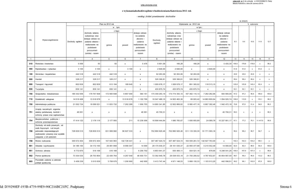 Wyszczególnienie Dochody ogółem dochody własne, subwencja oraz dotacje własne i (umów) - dotacje celowe dochody własne, na subwencja oraz zlecone i Dochody ogółem dotacje własne i gmina powiat gmina