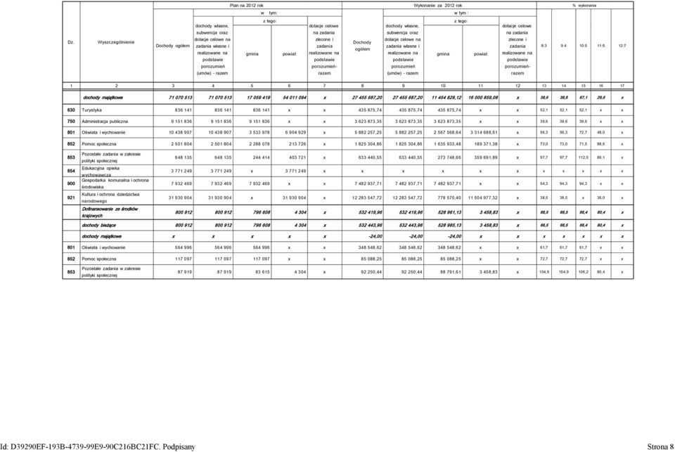powiat (umów) - dotacje celowe na zlecone i 8:3 9:4 10:5 11:6 12:7 1 2 3 4 5 6 7 8 9 10 11 12 13 14 15 16 17 dochody majątkowe 71 070 513 71 070 513 17 059 419 54 011 094 x 27 455 687,20 27 455