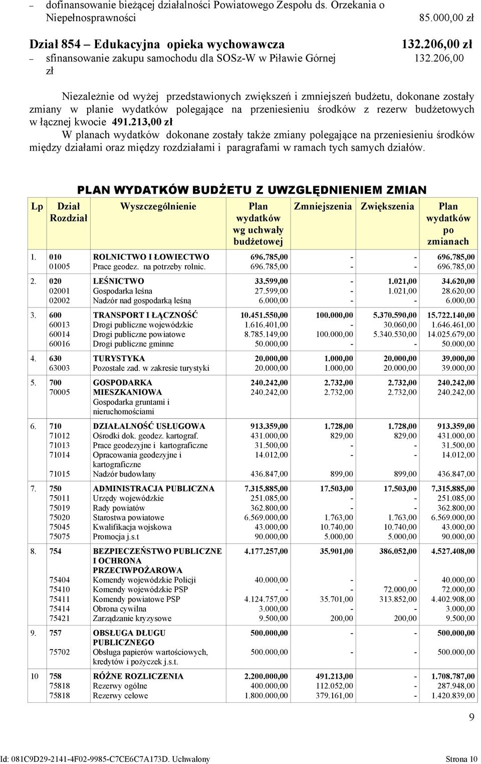 206,00 zł Niezależnie od wyżej przedstawionych zwiększeń i zmniejszeń budżetu, dokonane zostały zmiany w planie wydatków polegające na przeniesieniu środków z rezerw budżetowych w łącznej kwocie 491.