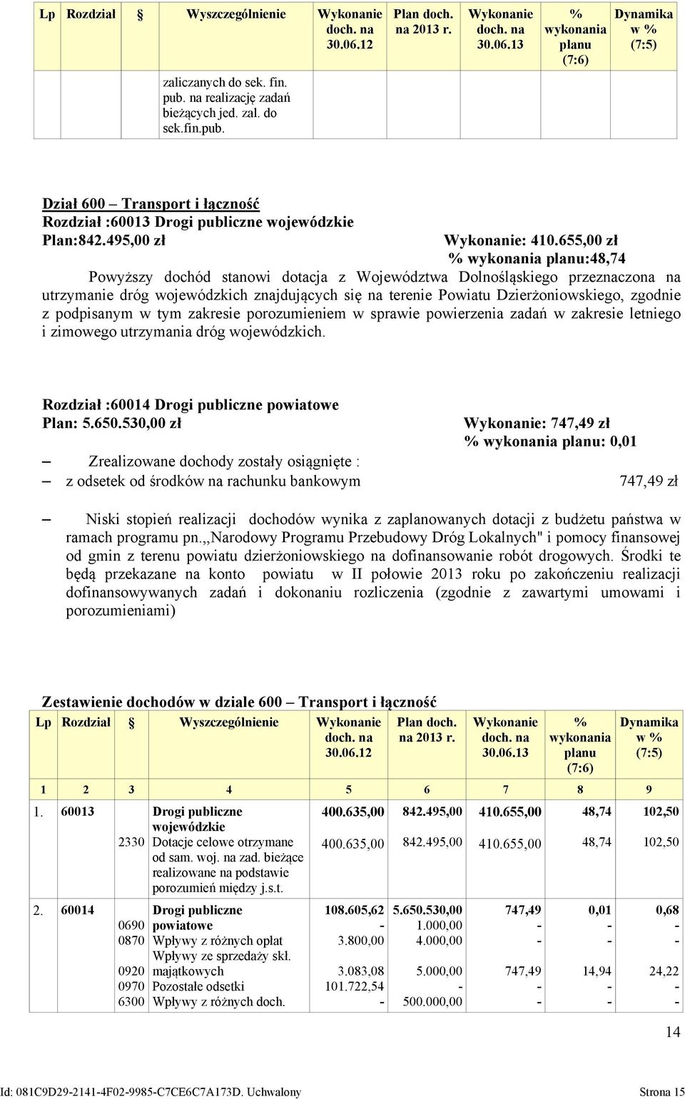 655,00 zł % wykonania planu:48,74 Powyższy dochód stanowi dotacja z Województwa Dolnośląskiego przeznaczona na utrzymanie dróg wojewódzkich znajdujących się na terenie Powiatu Dzierżoniowskiego,