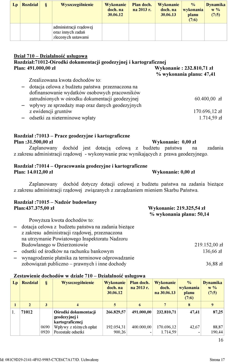 13 % wykonania planu (7:6) Dynamika (7:5) administracji rządowej oraz innych zadań zleconych ustawami Dział 710 Działalność usługowa Rozdział:71012Ośrodki dokumentacji geodezyjnej i kartograficznej