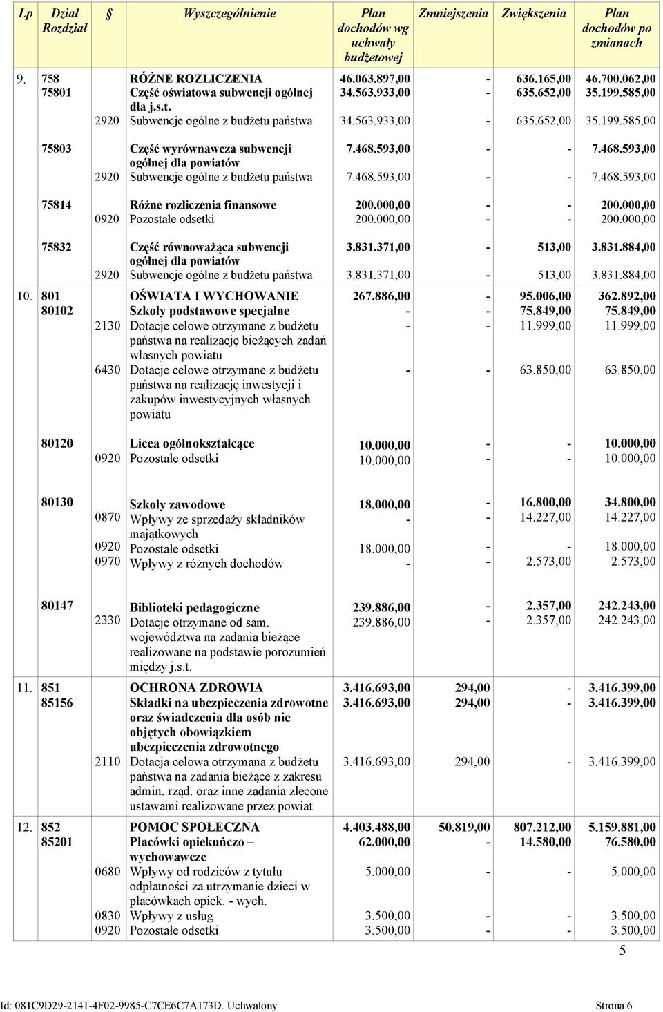 585,00 35.199.585,00 75803 2920 Część wyrównawcza subwencji ogólnej dla powiatów Subwencje ogólne z budżetu państwa 7.468.593,00 7.468.593,00 7.468.593,00 7.468.593,00 75814 0920 Różne rozliczenia finansowe Pozostałe odsetki 200.