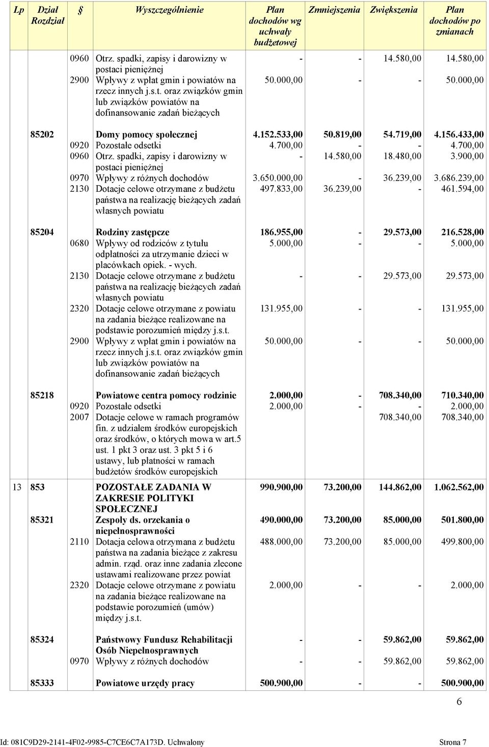 580,00 50.000,00 85202 0920 0960 0970 2130 Domy pomocy społecznej Pozostałe odsetki Otrz.