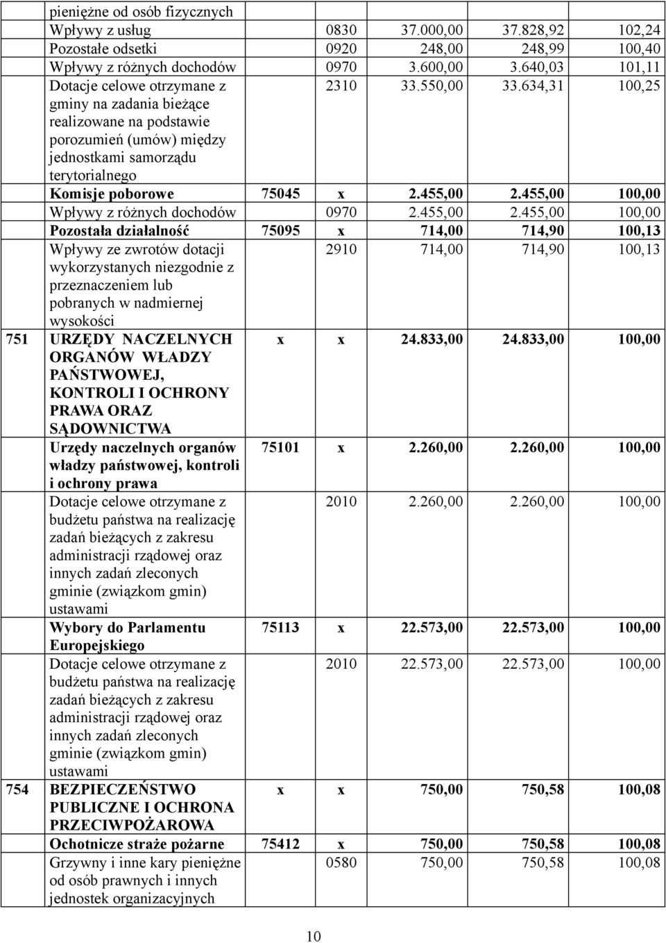 634,31 100,25 gminy na zadania bieżące realizowane na podstawie porozumień (umów) między jednostkami samorządu terytorialnego Komisje poborowe 75045 x 2.455,00 2.