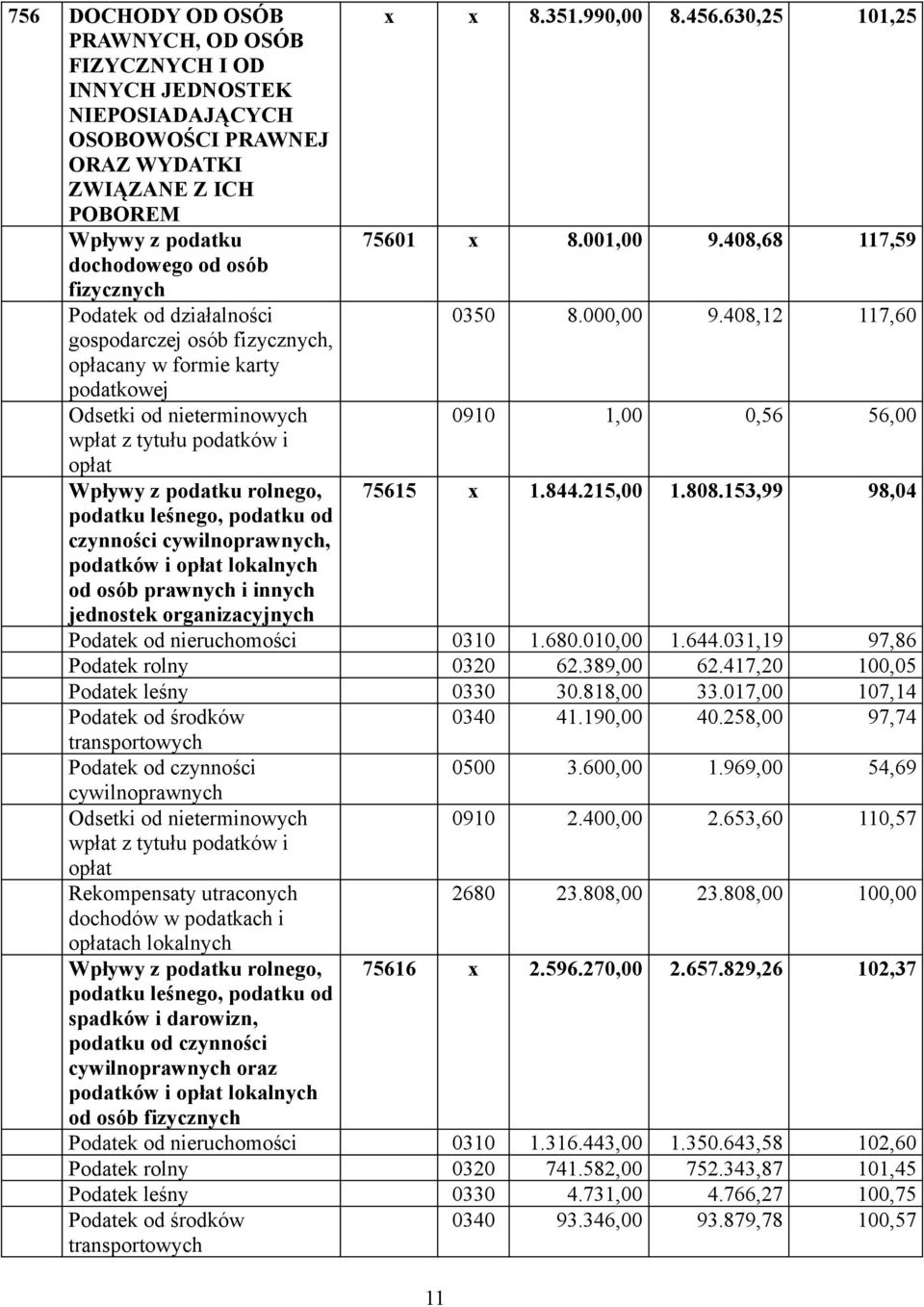 408,68 117,59 dochodowego od osób fizycznych Podatek od działalności 0350 8.000,00 9.