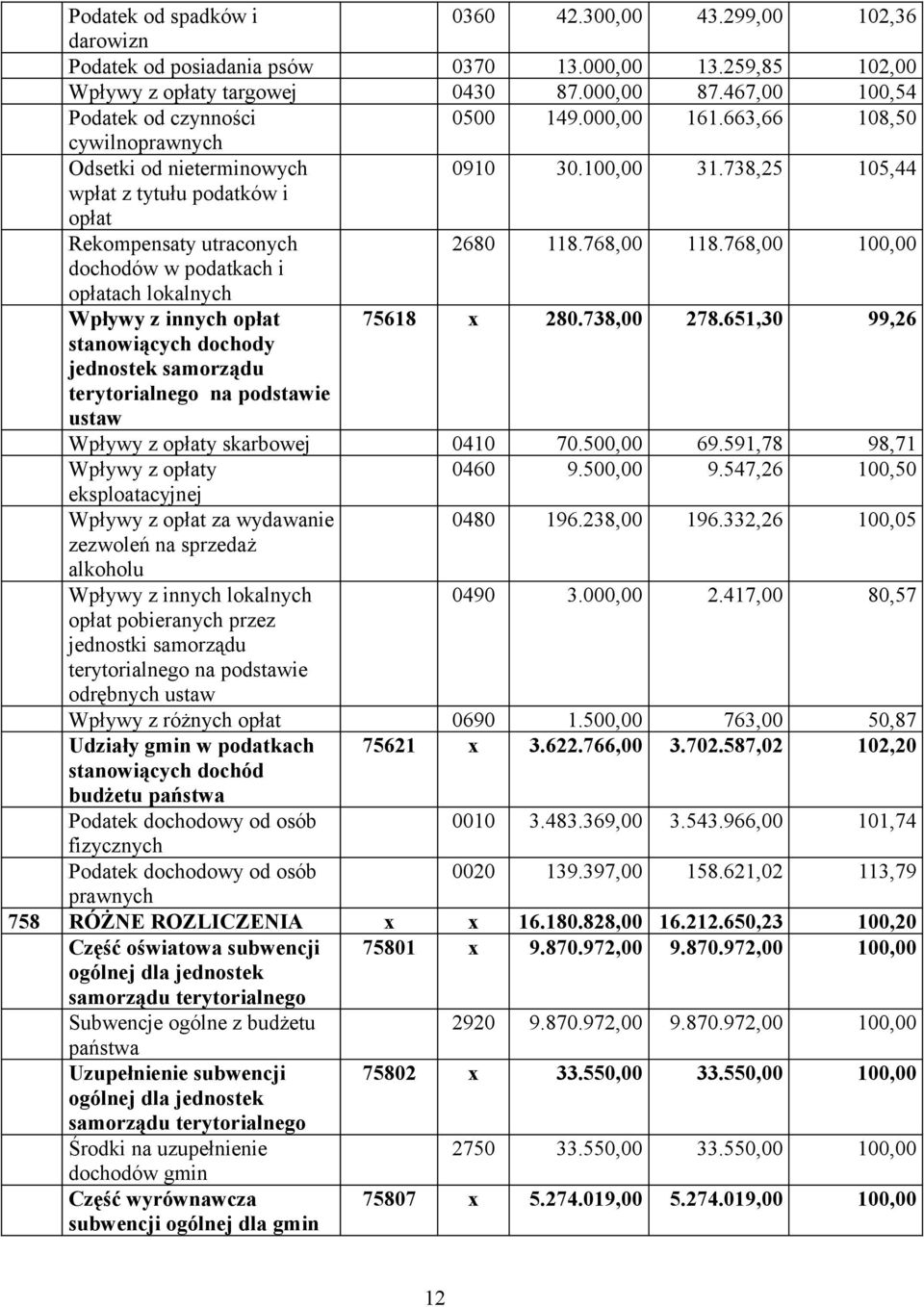 738,25 105,44 wpłat z tytułu podatków i opłat Rekompensaty utraconych 2680 118.768,00 118.768,00 100,00 dochodów w podatkach i opłatach lokalnych Wpływy z innych opłat 75618 x 280.738,00 278.