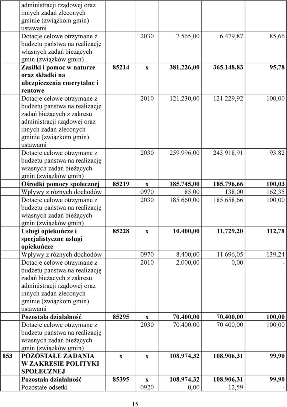 148,83 95,78 oraz składki na ubezpieczenia emerytalne i rentowe Dotacje celowe otrzymane z 2010 121.230,00 121.