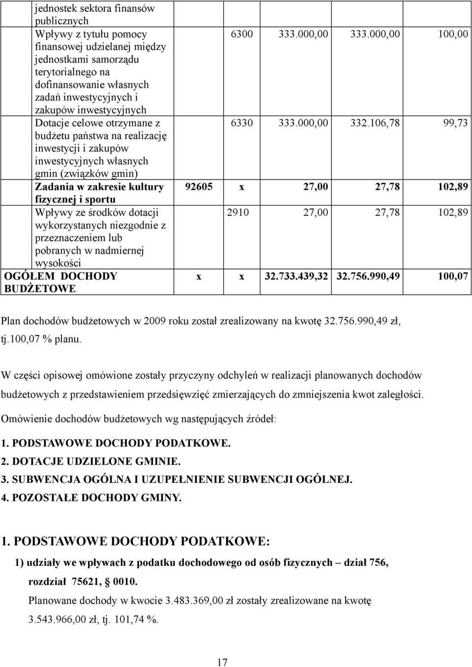 środków dotacji wykorzystanych niezgodnie z przeznaczeniem lub pobranych w nadmiernej wysokości OGÓŁEM DOCHODY BUDŻETOWE 6300 333.000,00 333.000,00 100,00 6330 333.000,00 332.