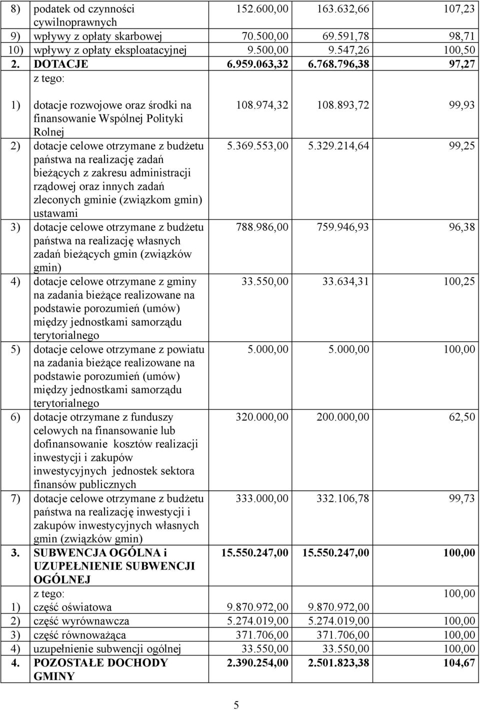 214,64 99,25 państwa na realizację zadań bieżących z zakresu administracji rządowej oraz innych zadań zleconych gminie (związkom gmin) ustawami 3) dotacje celowe otrzymane z budżetu 788.986,00 759.