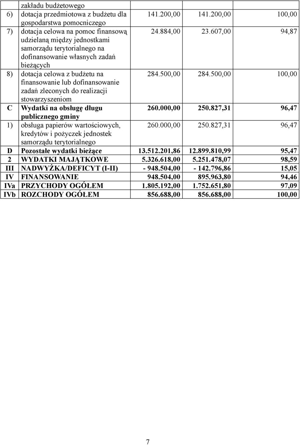 500,00 100,00 finansowanie lub dofinansowanie zadań zleconych do realizacji stowarzyszeniom C Wydatki na obsługę długu 260.000,00 250.