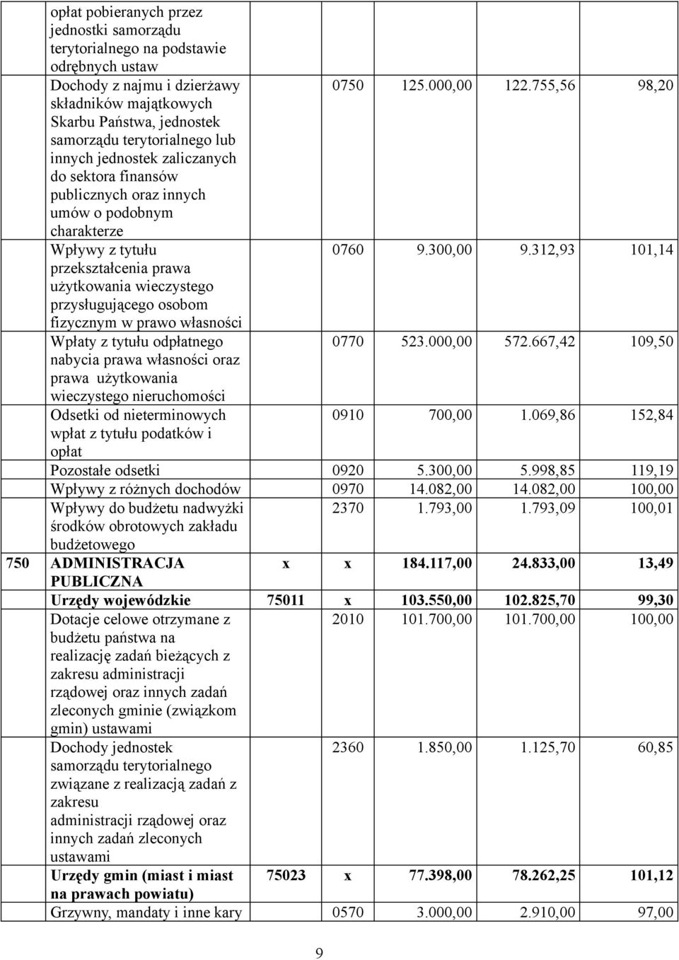 z tytułu 0760 9.300,00 9.312,93 101,14 przekształcenia prawa użytkowania wieczystego przysługującego osobom fizycznym w prawo własności Wpłaty z tytułu odpłatnego 0770 523.000,00 572.