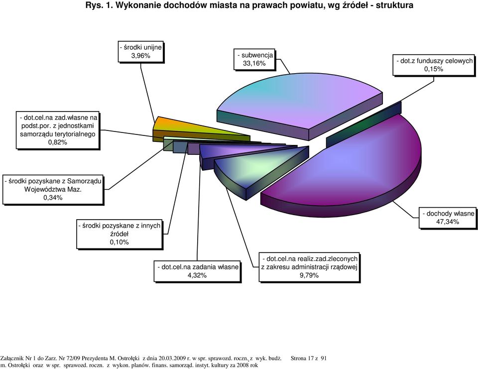 0,34% - środki pozyskane z innych źródeł 0,10% - dochody własne 47,34% - dot.cel.na zadania własne 4,32% - dot.cel.na realiz.zad.zleconych z zakresu administracji rządowej 9,79% Załącznik Nr 1 do Zarz.