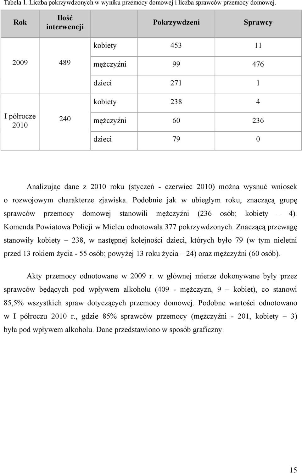 czerwiec 2010) można wysnuć wniosek o rozwojowym charakterze zjawiska. Podobnie jak w ubiegłym roku, znaczącą grupę sprawców przemocy domowej stanowili mężczyźni (236 osób; kobiety 4).