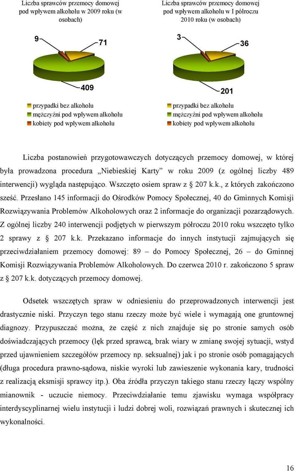 dotyczących przemocy domowej, w której była prowadzona procedura Niebieskiej Karty w roku 2009 (z ogólnej liczby 489 interwencji) wygląda następująco. Wszczęto osiem spraw z 207 k.k., z których zakończono sześć.