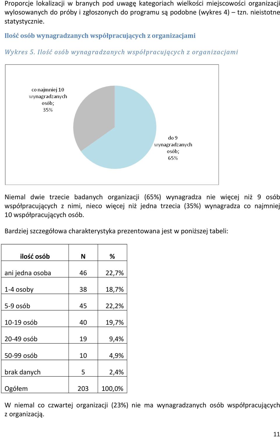 Ilość osób wynagradzanych współpracujących z organizacjami Niemal dwie trzecie badanych organizacji (65%) wynagradza nie więcej niż 9 osób współpracujących z nimi, nieco więcej niż jedna trzecia