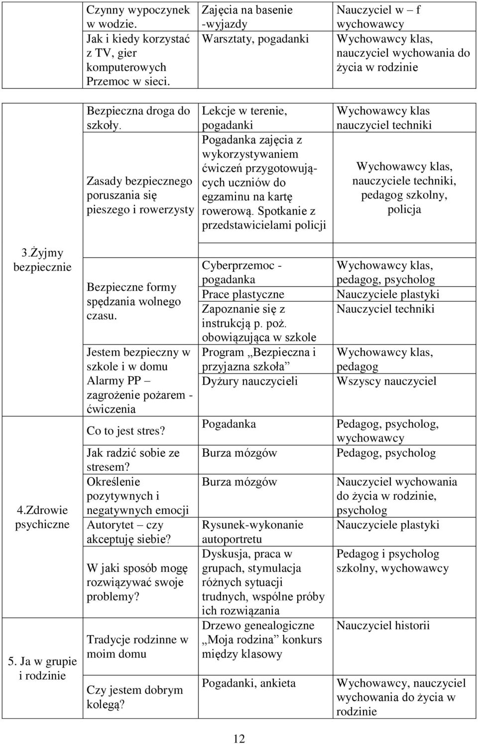 Zasady bezpiecznego poruszania się pieszego i rowerzysty Lekcje w terenie, pogadanki Pogadanka zajęcia z wykorzystywaniem ćwiczeń przygotowujących uczniów do egzaminu na kartę rowerową.