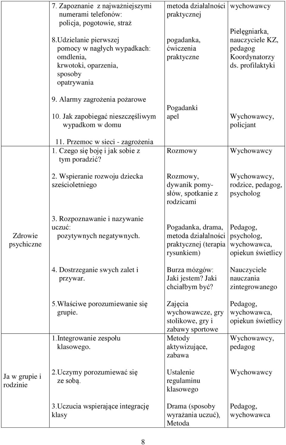 Wspieranie rozwoju dziecka sześcioletniego metoda działalności praktycznej pogadanka, ćwiczenia praktyczne Pogadanki apel Rozmowy Rozmowy, dywanik pomysłów, spotkanie z rodzicami Pielęgniarka, KZ,