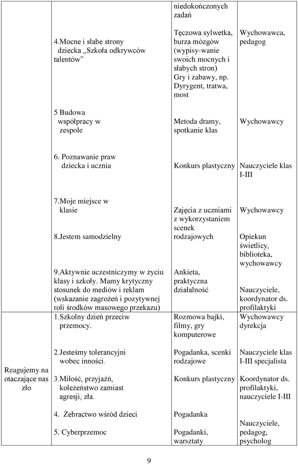 Moje miejsce w klasie 8.Jestem samodzielny 9.Aktywnie uczestniczymy w życiu klasy i szkoły.