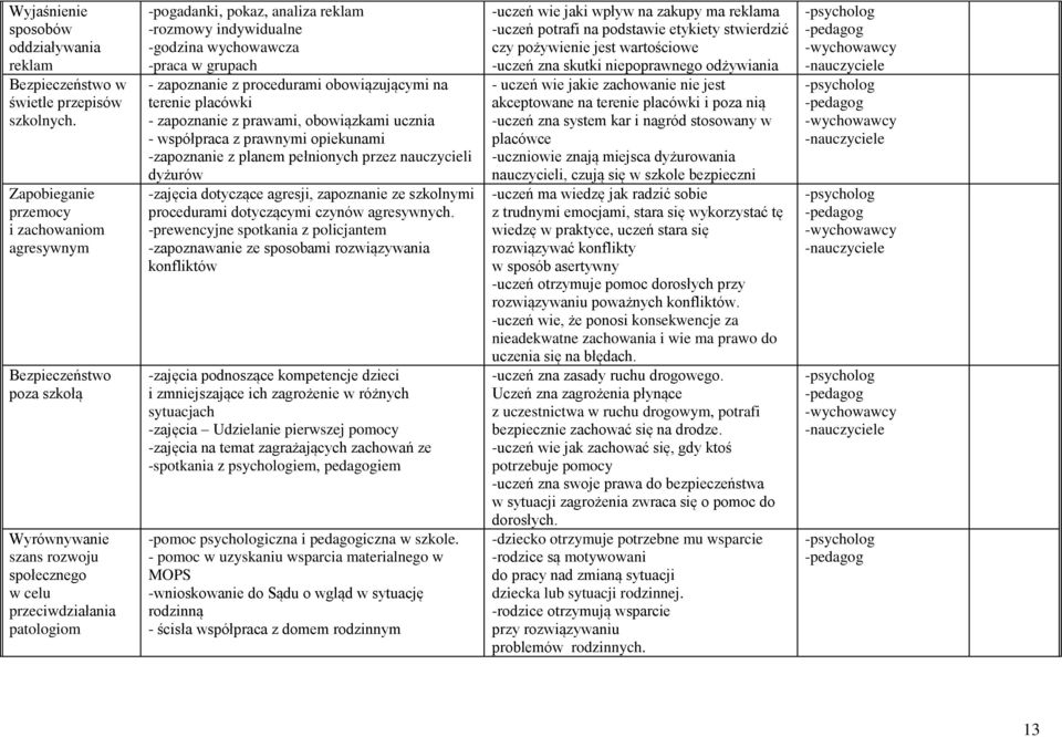 indywidualne -godzina wychowawcza -praca w grupach - zapoznanie z procedurami obowiązującymi na terenie placówki - zapoznanie z prawami, obowiązkami ucznia - współpraca z prawnymi opiekunami