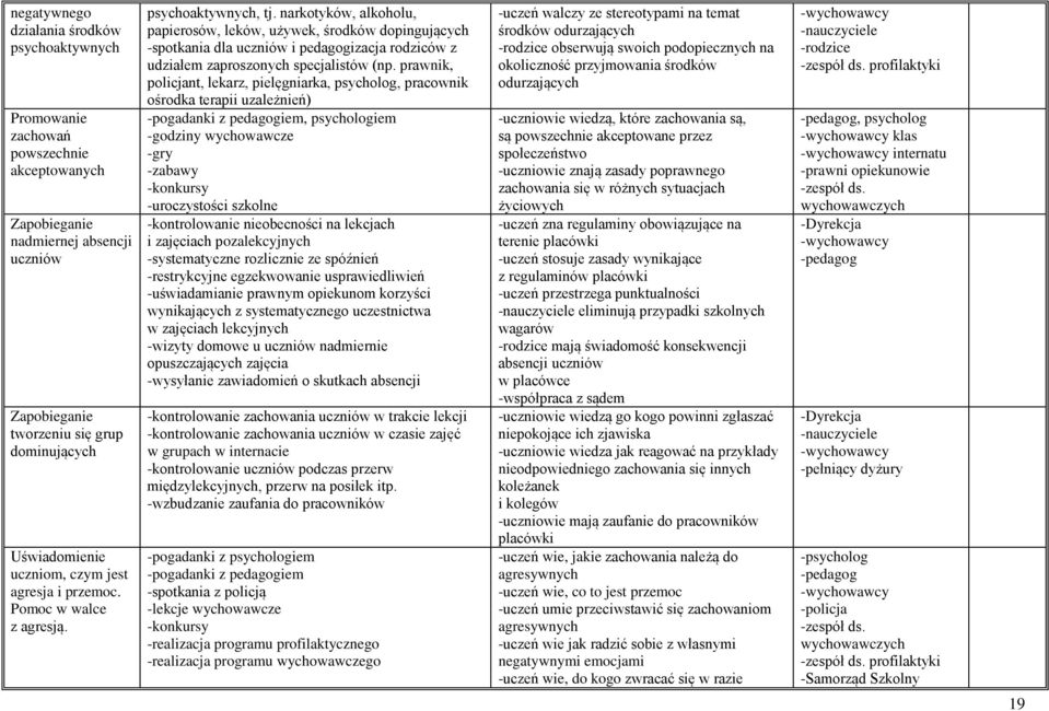 narkotyków, alkoholu, papierosów, leków, używek, środków dopingujących -spotkania dla uczniów i pedagogizacja rodziców z udziałem zaproszonych specjalistów (np.