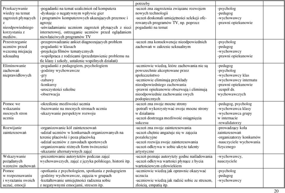 Pomoc w rozpoznawaniu i wyrażaniu swoich uczuć, emocji -pogadanki na temat uzależnień od komputera -dyskusje o negatywnym wpływie gier i programów komputerowych ukazujących przemoc i agresję