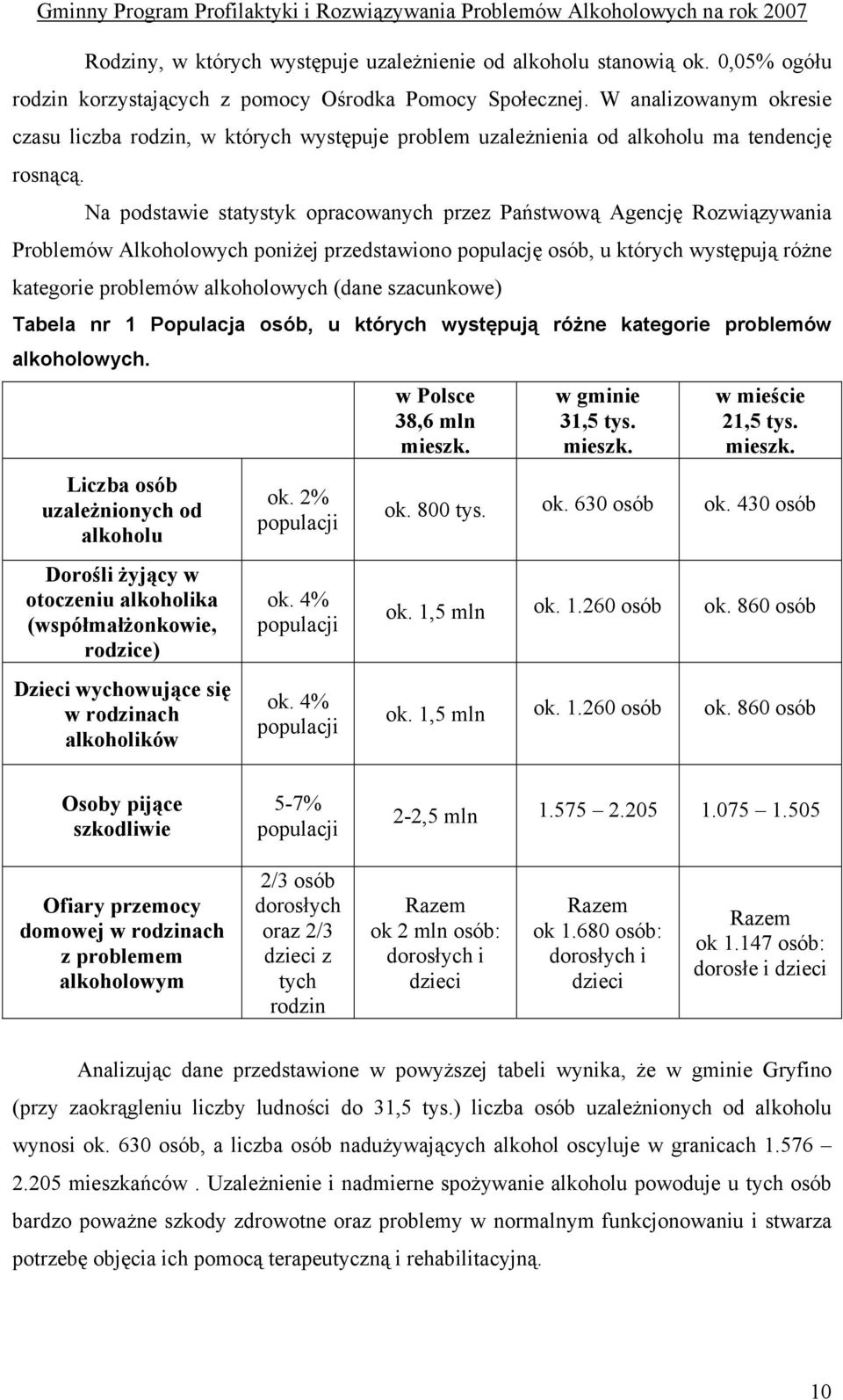 Na podstawie statystyk opracowanych przez Państwową Agencję Rozwiązywania Problemów Alkoholowych poniżej przedstawiono populację osób, u których występują różne kategorie problemów alkoholowych (dane