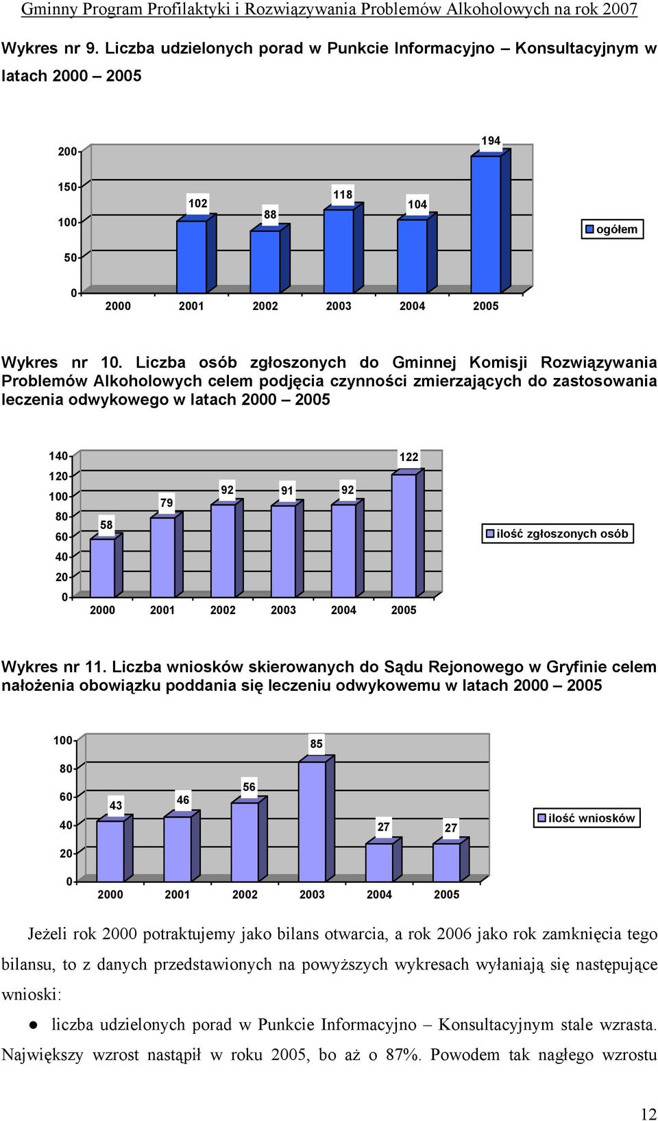 122 92 91 92 79 58 2000 2001 2002 2003 2004 2005 ilość zgłoszonych osób Wykres nr 11.