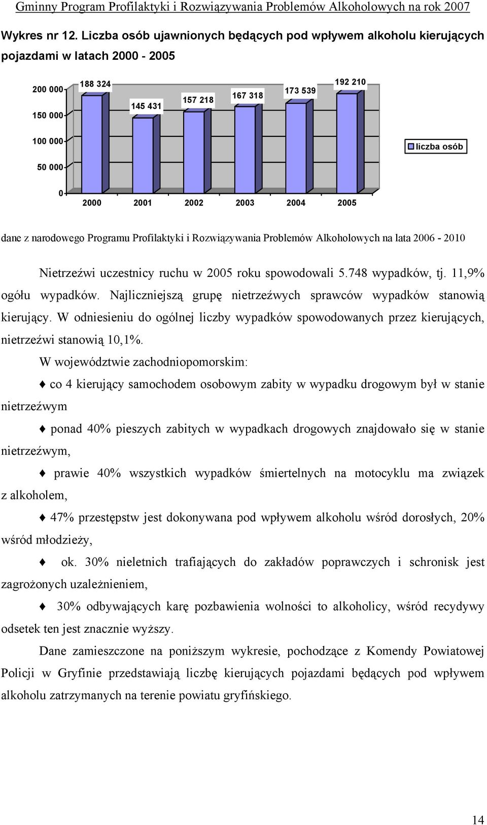 2002 2003 2004 2005 dane z narodowego Programu Profilaktyki i Rozwiązywania Problemów Alkoholowych na lata 2006-2010 Nietrzeźwi uczestnicy ruchu w 2005 roku spowodowali 5.748 wypadków, tj.