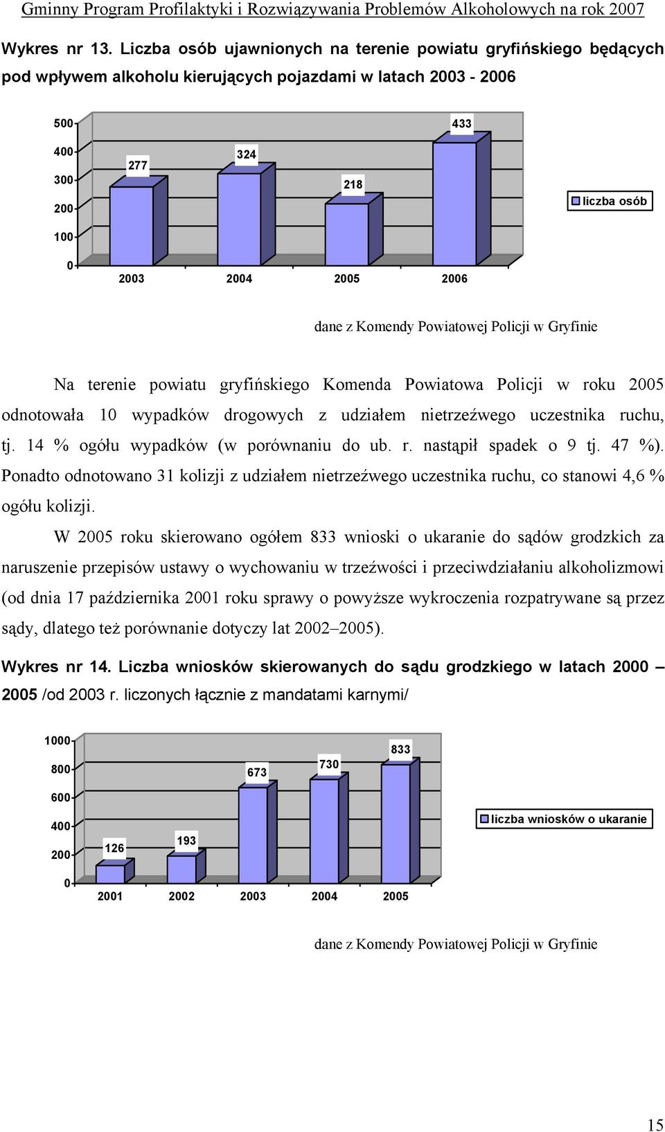 dane z Komendy Powiatowej Policji w Gryfinie Na terenie powiatu gryfińskiego Komenda Powiatowa Policji w roku 2005 odnotowała 10 wypadków drogowych z udziałem nietrzeźwego uczestnika ruchu, tj.