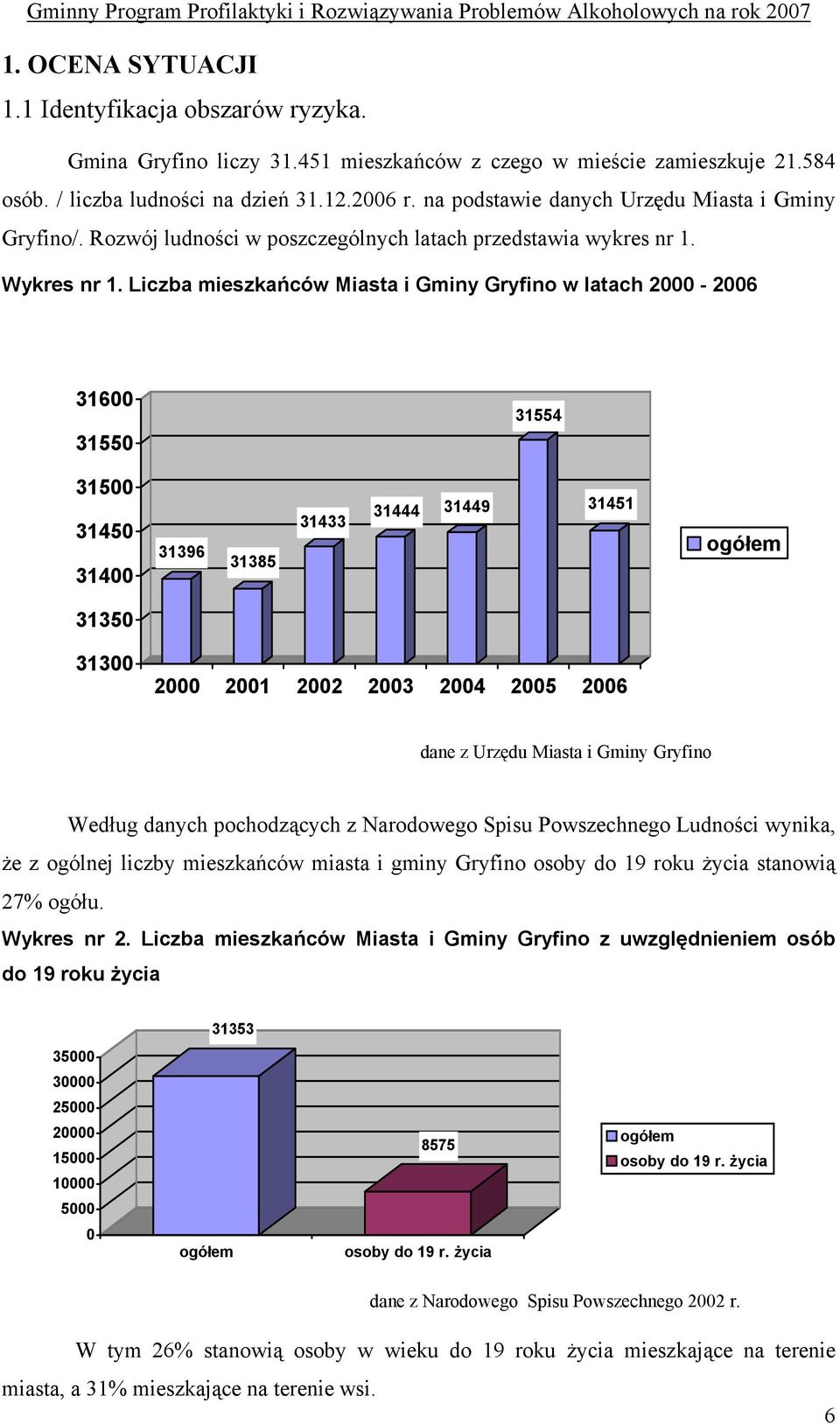 Liczba mieszkańców Miasta i Gminy Gryfino w latach 2000-2006 31600 31550 31554 31500 31450 31400 31396 31385 31433 31444 31449 31451 ogółem 31350 31300 2000 2001 2002 2003 2004 2005 2006 dane z