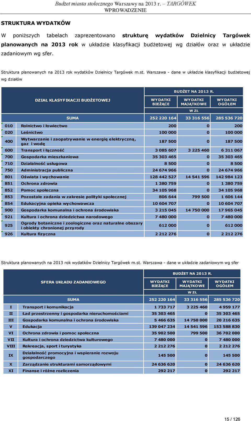 sfer. Struktura planowanych na 2013 rok wydatków Dzielnicy Targówek m.st. Warszawa - dane w układzie klasyfikacji budżetowej wg działów BUDŻET NA 2013 R.