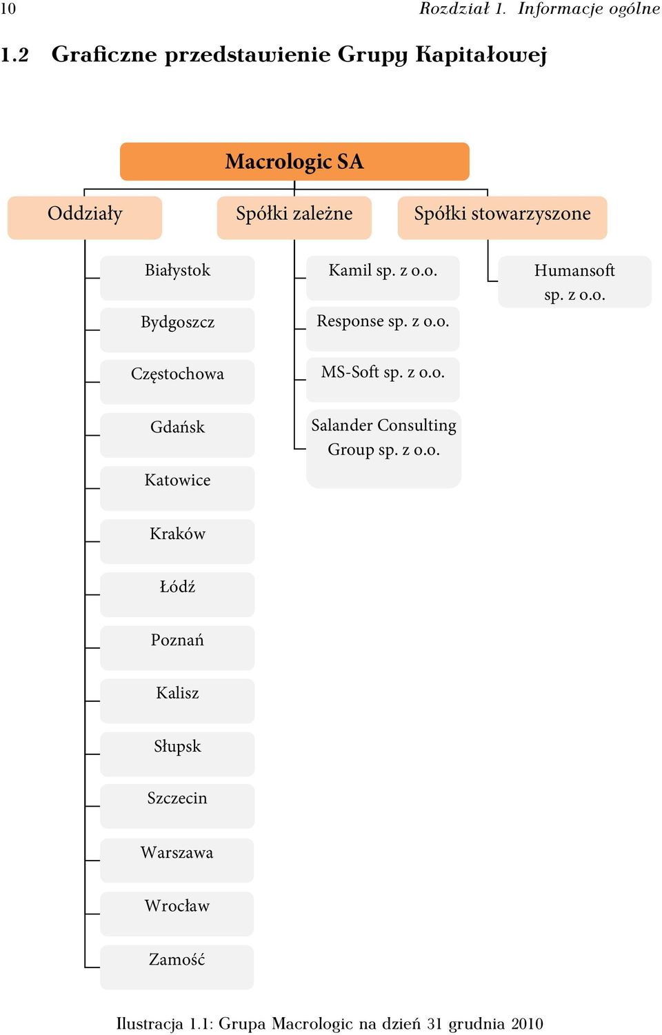 Białystok Bydgoszcz Kamil sp. z o.o. Response sp. z o.o. Humansoft sp. z o.o. Częstochowa MS-Soft sp. z o.o. Gdańsk Katowice Salander Consulting Group sp.