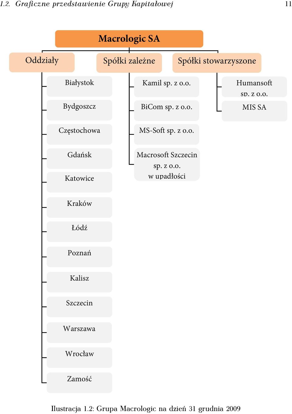 z o.o. Gdańsk Katowice Macrosoft Szczecin sp. z o.o. w upadłości Kraków Łódź Poznań Kalisz Szczecin Warszawa Wrocław Zamość Ilustracja 1.