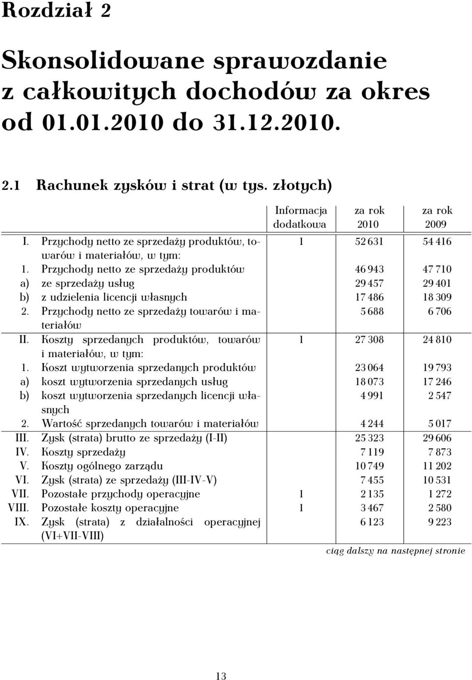 Przychody netto ze sprzedaży produktów 46 943 47 710 a) ze sprzedaży usług 29 457 29 401 b) z udzielenia licencji własnych 17 486 18 309 2.