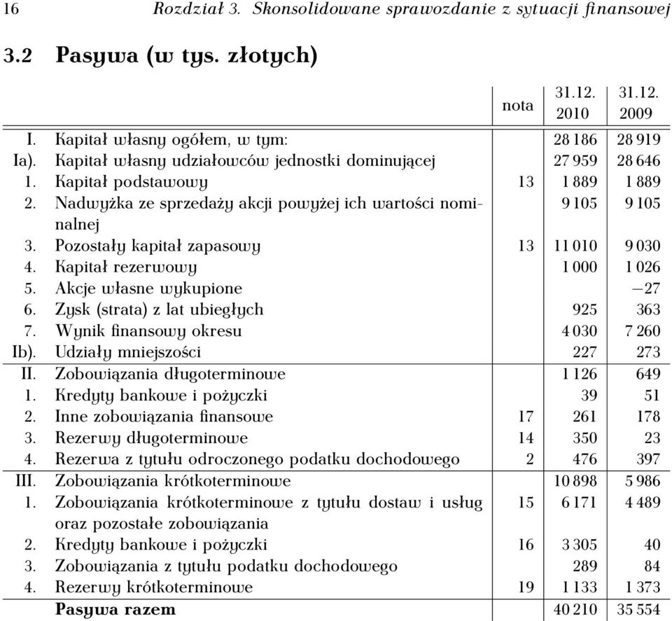 Pozostały kapitał zapasowy 13 11 010 9 030 4. Kapitał rezerwowy 1 000 1 026 5. Akcje własne wykupione 27 6. Zysk (strata) z lat ubiegłych 925 363 7. Wynik finansowy okresu 4 030 7 260 Ib).