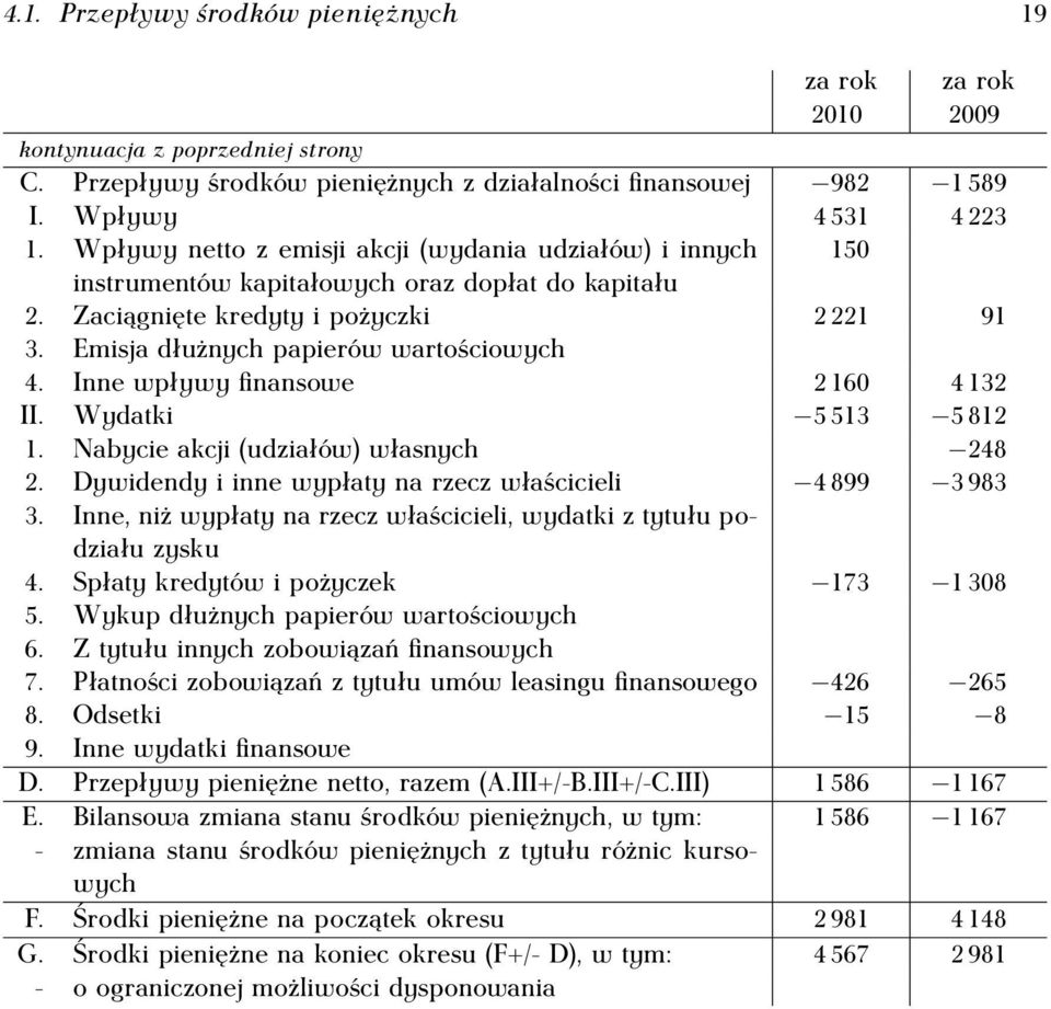 Inne wpływy finansowe 2 160 4 132 II. Wydatki 5 513 5 812 1. Nabycie akcji (udziałów) własnych 248 2. Dywidendy i inne wypłaty na rzecz właścicieli 4 899 3 983 3.